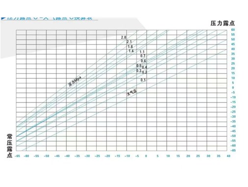 制氮機(jī) | 露點(diǎn)